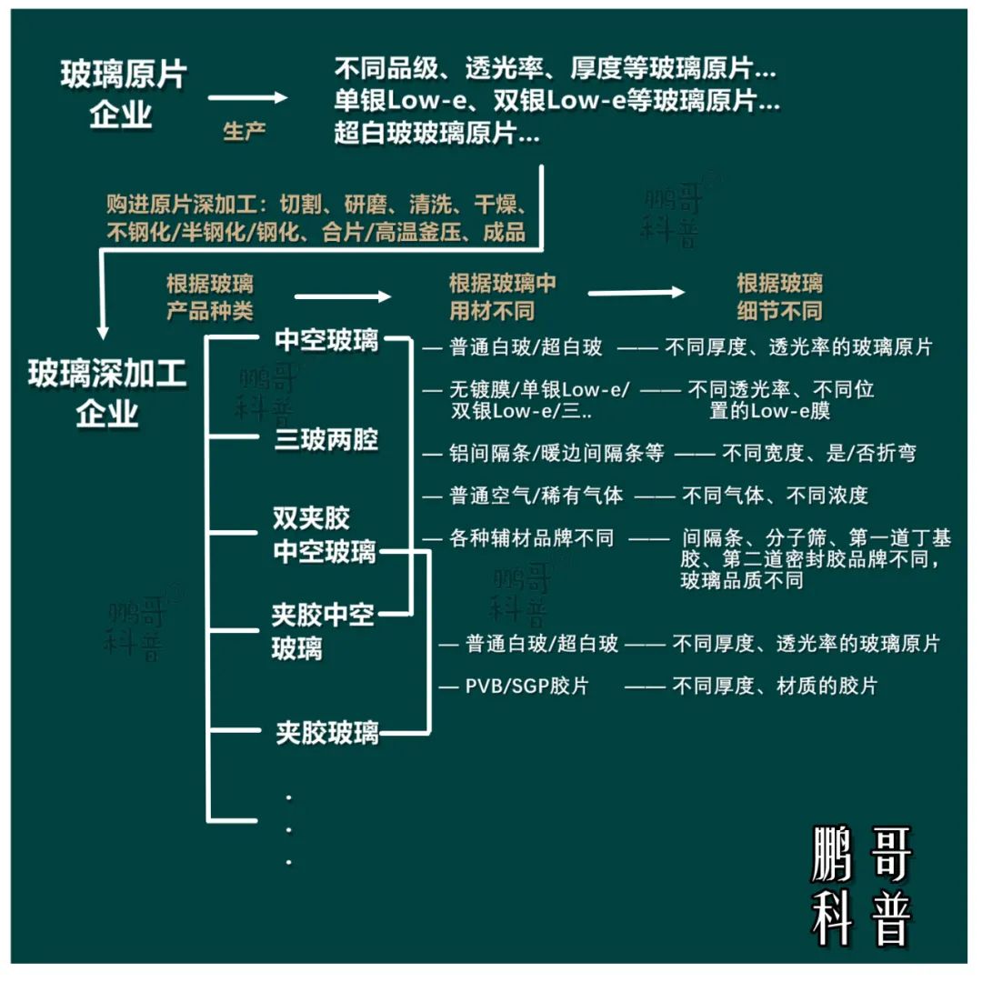 高品质门窗的玻璃的基本知识,阳光房玻璃用什么规格标准好