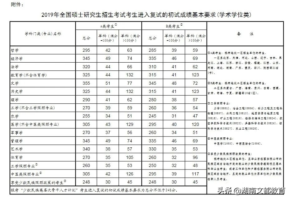 考研擦线过国家线怎么办,考研上岸联系导师