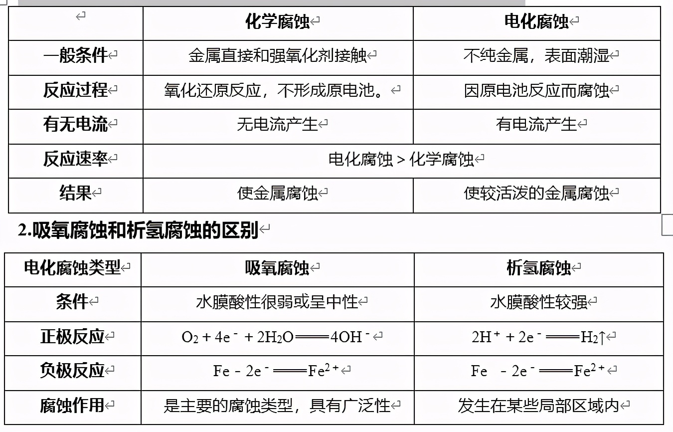 金属腐蚀与防护,金属腐蚀与防护论文