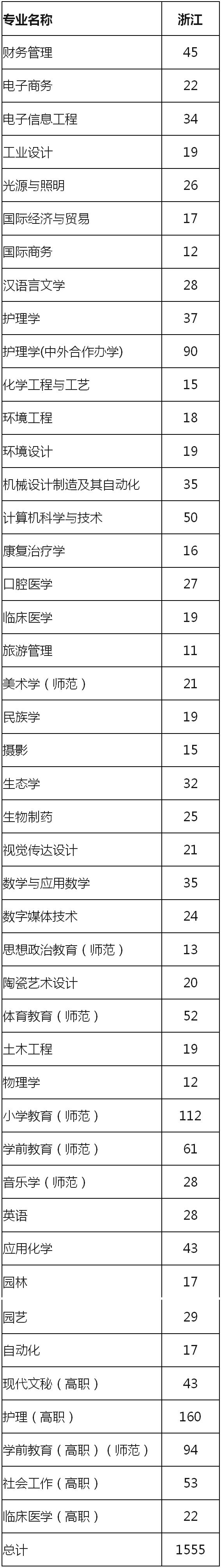 五大高校在浙江招生计划,浙江省各高校出招生简章的时间