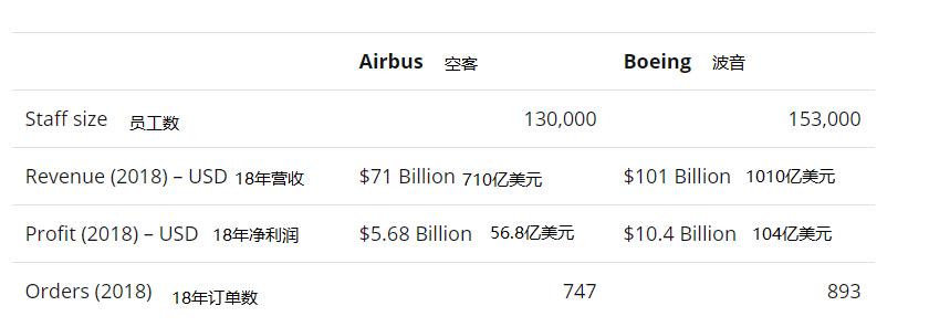 空中客车和波音哪个安全,空中客车波音还有哪些飞机