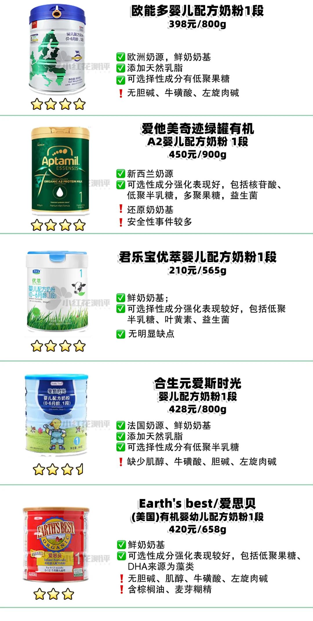 20款1段有机奶粉横评：售价高，营养强化却还不如非有机奶粉？