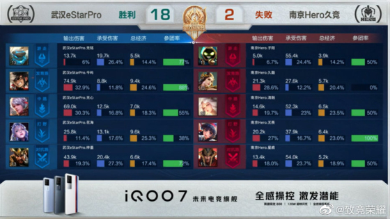 武汉estarpro零封重庆狼队世冠,南京hero武汉estar3比0