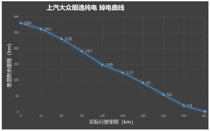 朗逸纯电能耗测试,朗逸纯电真实使用测评