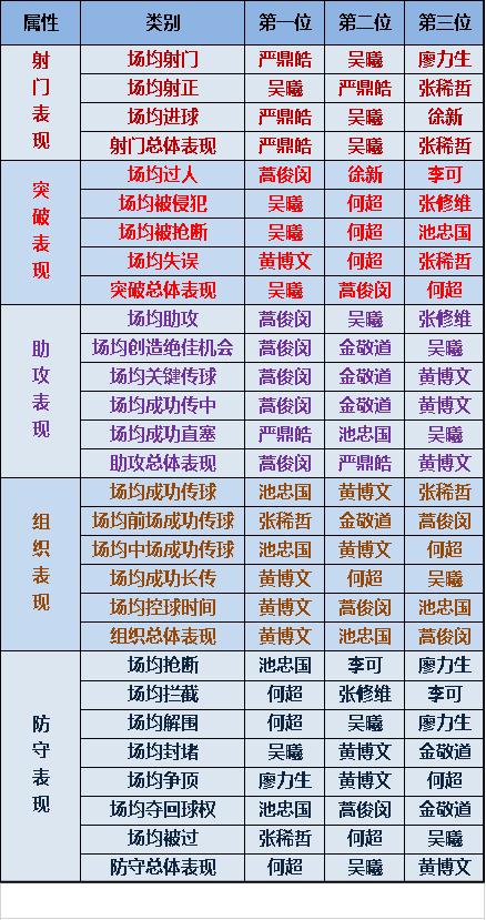 怎样解决前锋带球很少打门,足球队员不给力怎么办