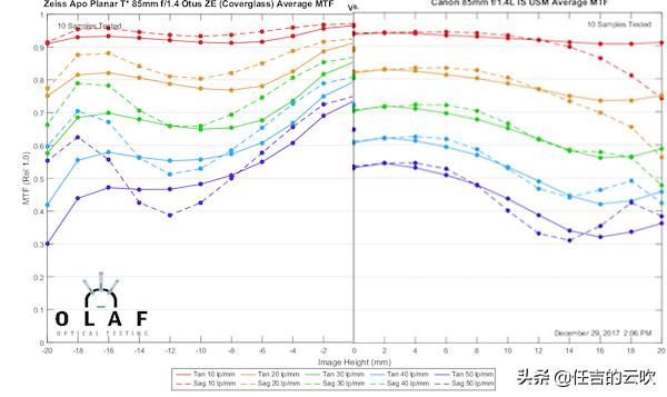 适马851.4和佳能851.2对比,索尼镜头851.8对比适马851.4