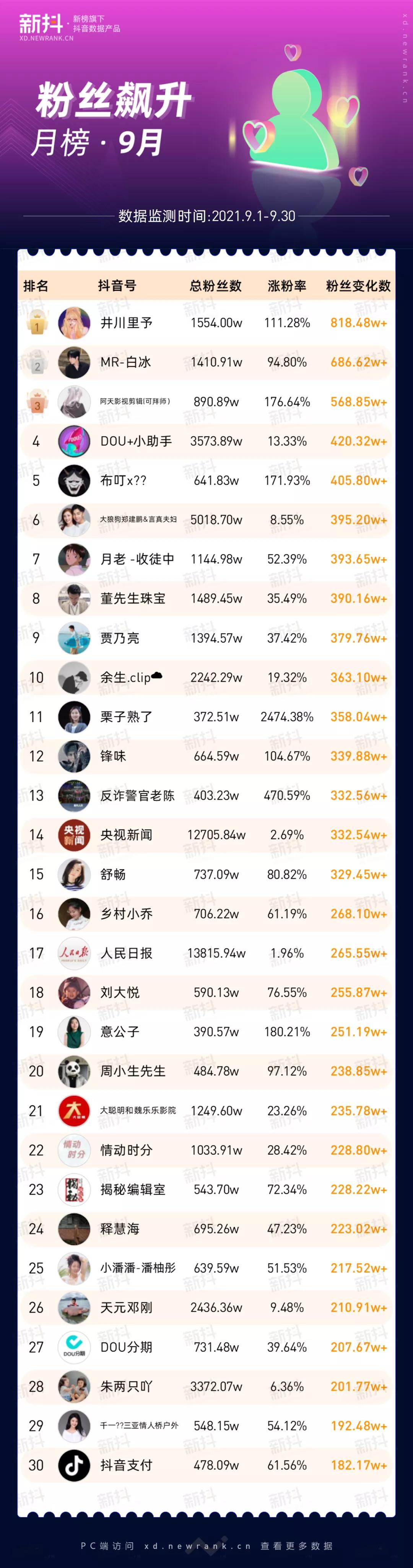 新抖数据|20+主播带货破亿！维生素片持续热销！9月榜单亮点解析