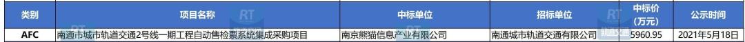 89个项目/超25亿！城轨工程机电设备5月中标数据汇总