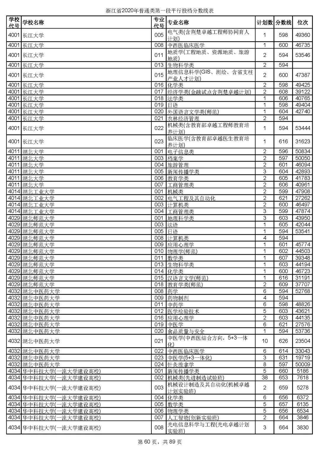 2019浙江高考一段院校投档线,浙江高考志愿填报有院校提档线