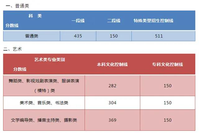 编导联考过了能上哪些大学,美术文化课不过线会有综合分吗