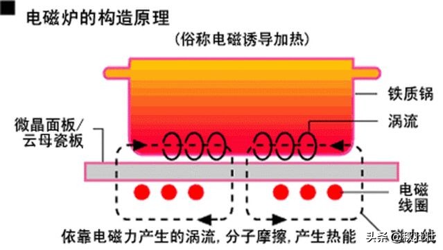长期生活中用电磁炉做饭会怎样,经常用电磁炉