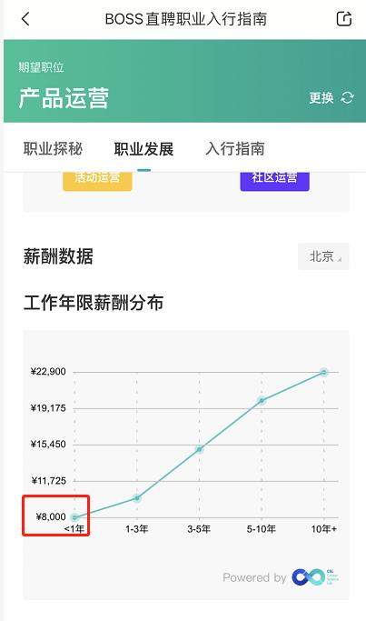 运营工资哪里高,运营岗位一般薪资多少