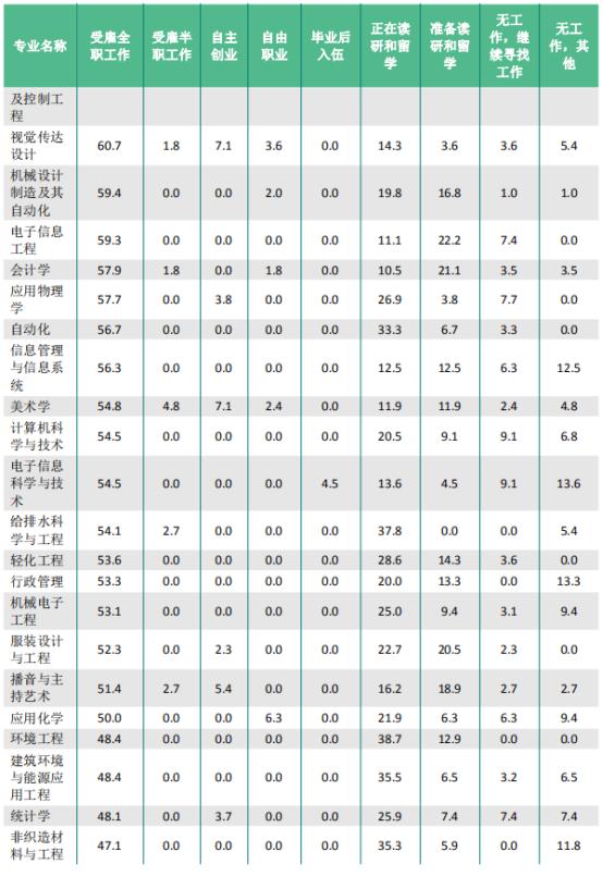 西安工程大学 2020年就业质量报告