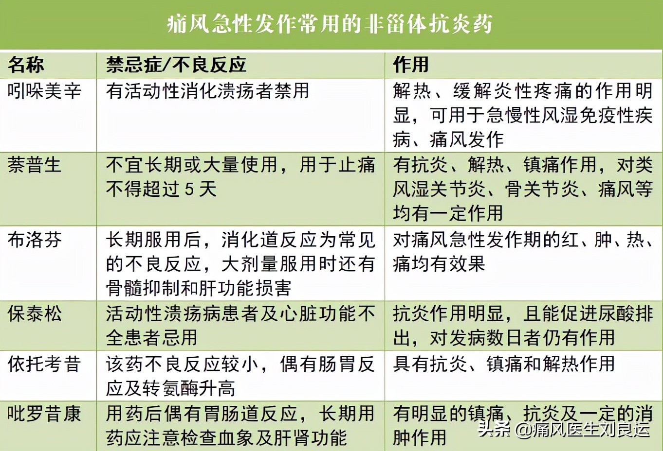 心血管疾病患者痛风吃什么药,痛风吃什么西药能快速止痛降尿酸