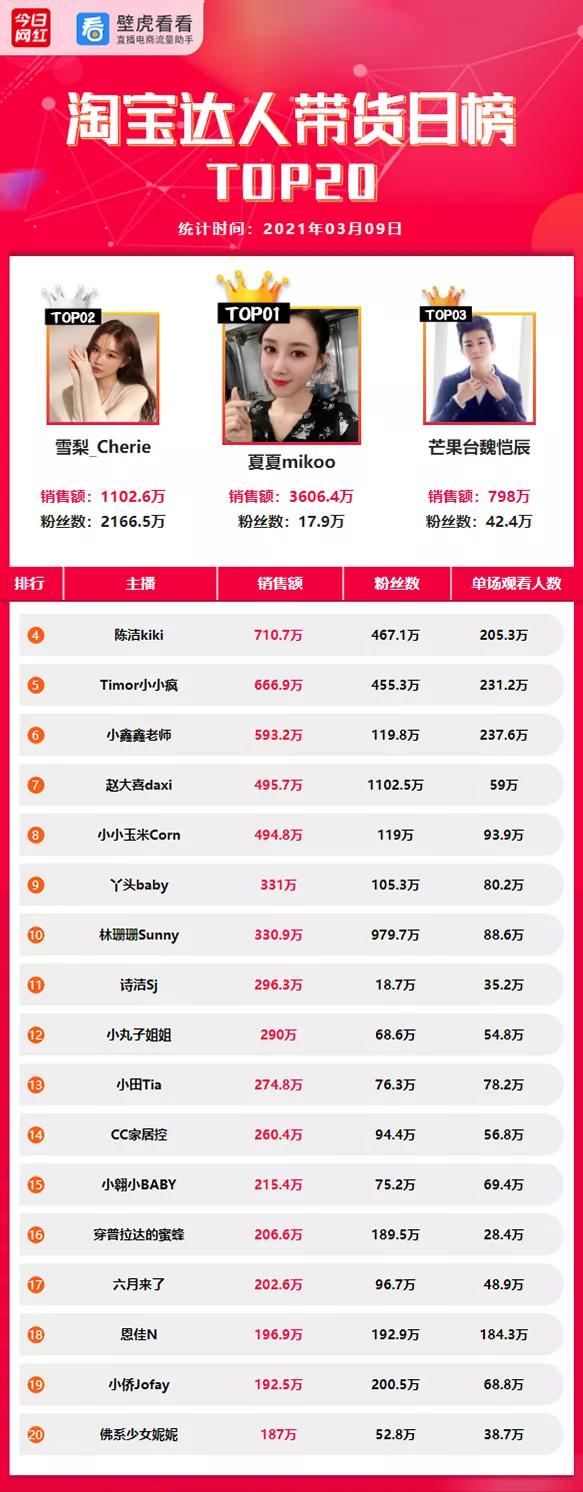 电商带货用户62万粉丝左右,电商带货100万