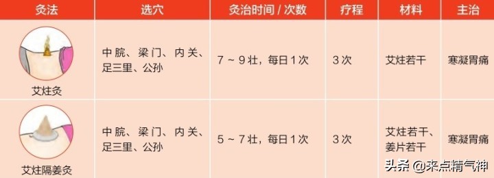 胃脘痛艾灸法图片,胃脘痛艾灸治疗护理操作视频