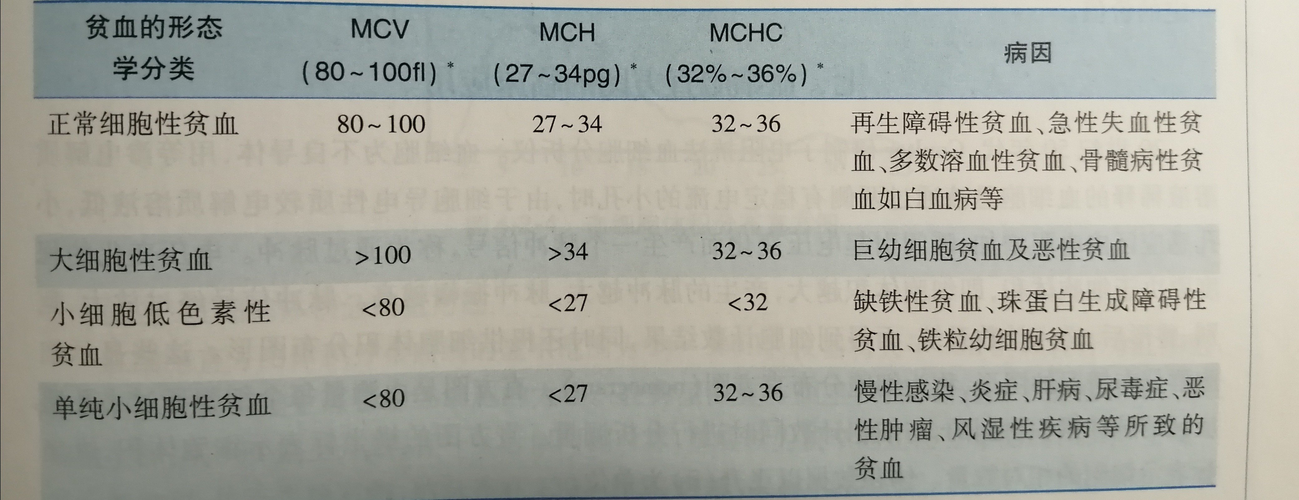 不会看血常规化验单一张图让你懂,陈医生可以看报告单么