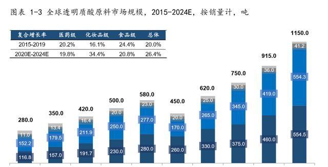 食用玻尿酸的前景,玻尿酸市场规模