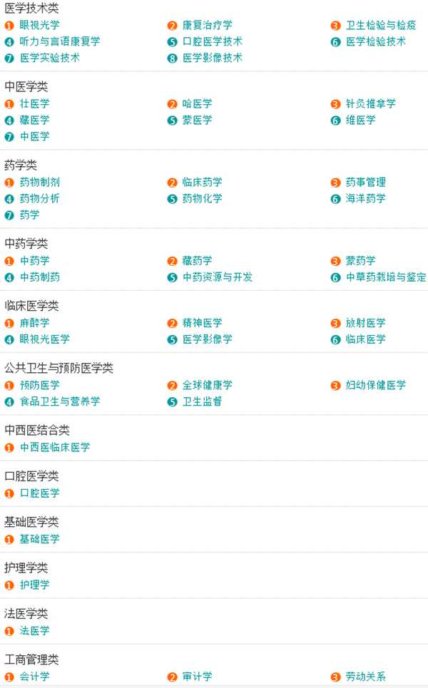 大学的专科专业都有哪些专业可选,各大学专业介绍大全一览表