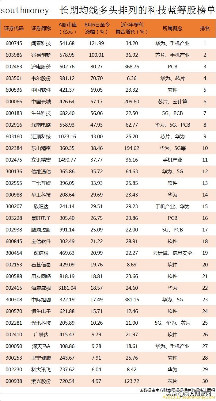 蓝筹股50只股票名单,十大科技股龙头股名单000938