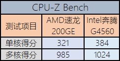 1600元的整机还想玩游戏AMD和Intel选谁好？
