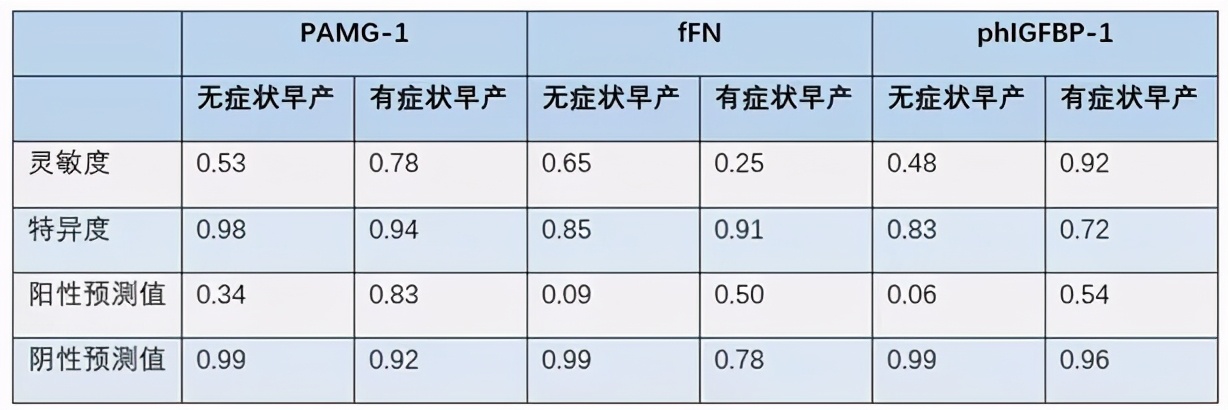 早产的预测和预防指南,目前用于预测早产的常用方法