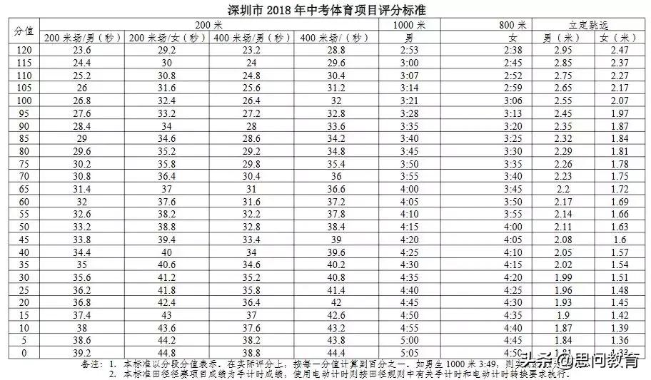 纯干货分享！请收下这份2019深圳中考体育考试攻略！