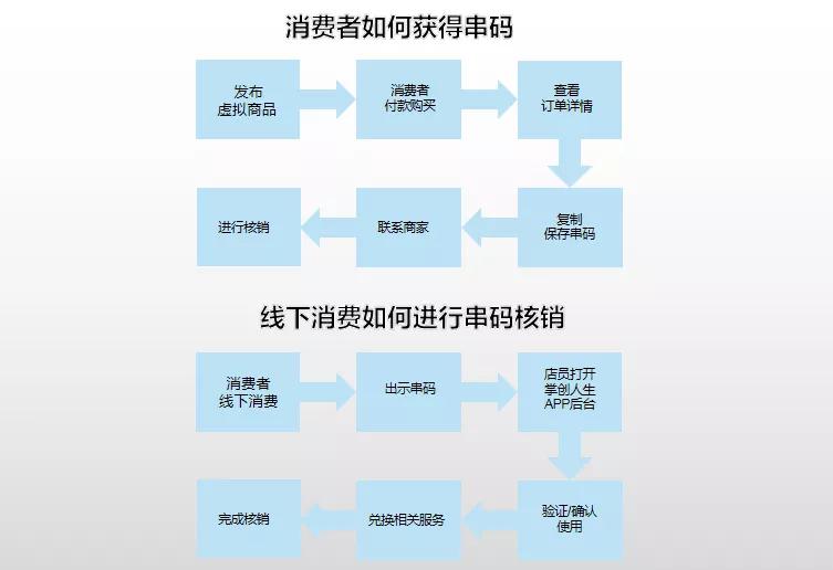 虚拟商品创建教程,怎么设置虚拟商品
