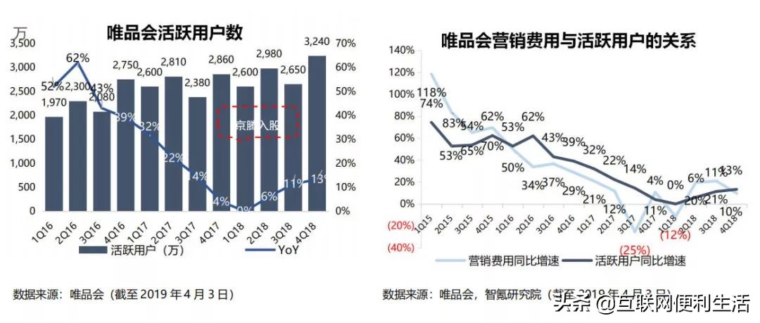 京东和唯品会哪个平台的产品更好,京东和唯品会是什么关系
