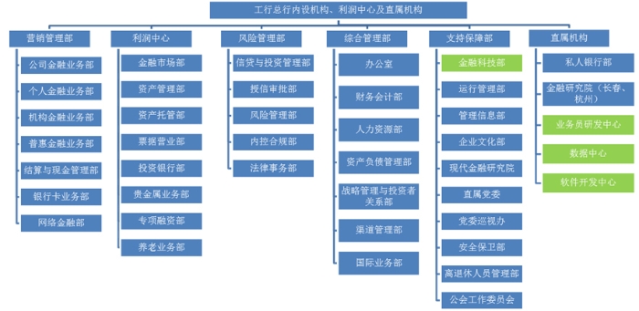 银行科技部组织架构,各银行信息科技部门组织架构对比