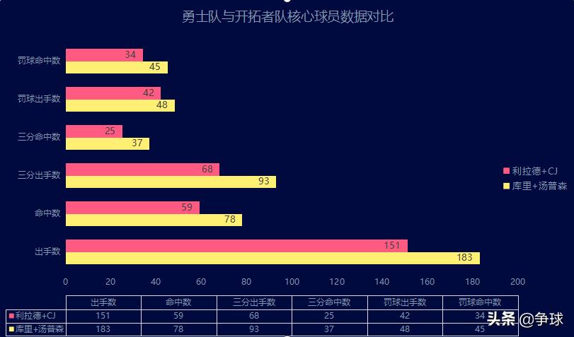 19年西决勇士vs开拓者利拉德,19年西决勇士vs开拓者杜兰特数据