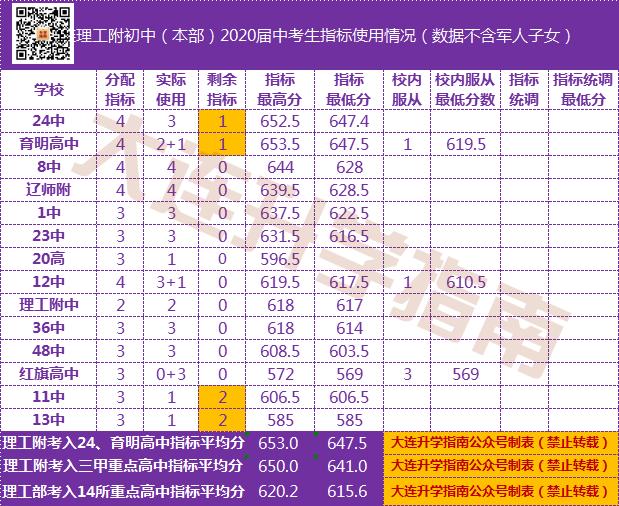 2021年大连初中中考成绩排名,大连2022各初中中考成绩