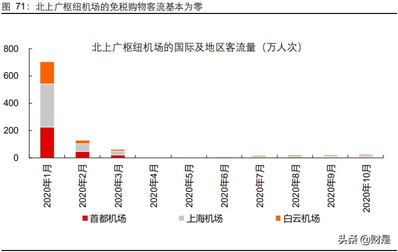机场免税商业逻辑,机场免税分析