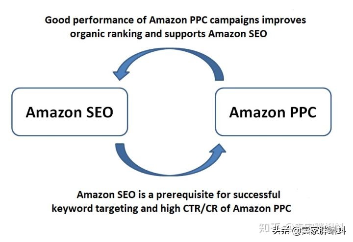 amazon优化解析,amazon广告转化率多少合适