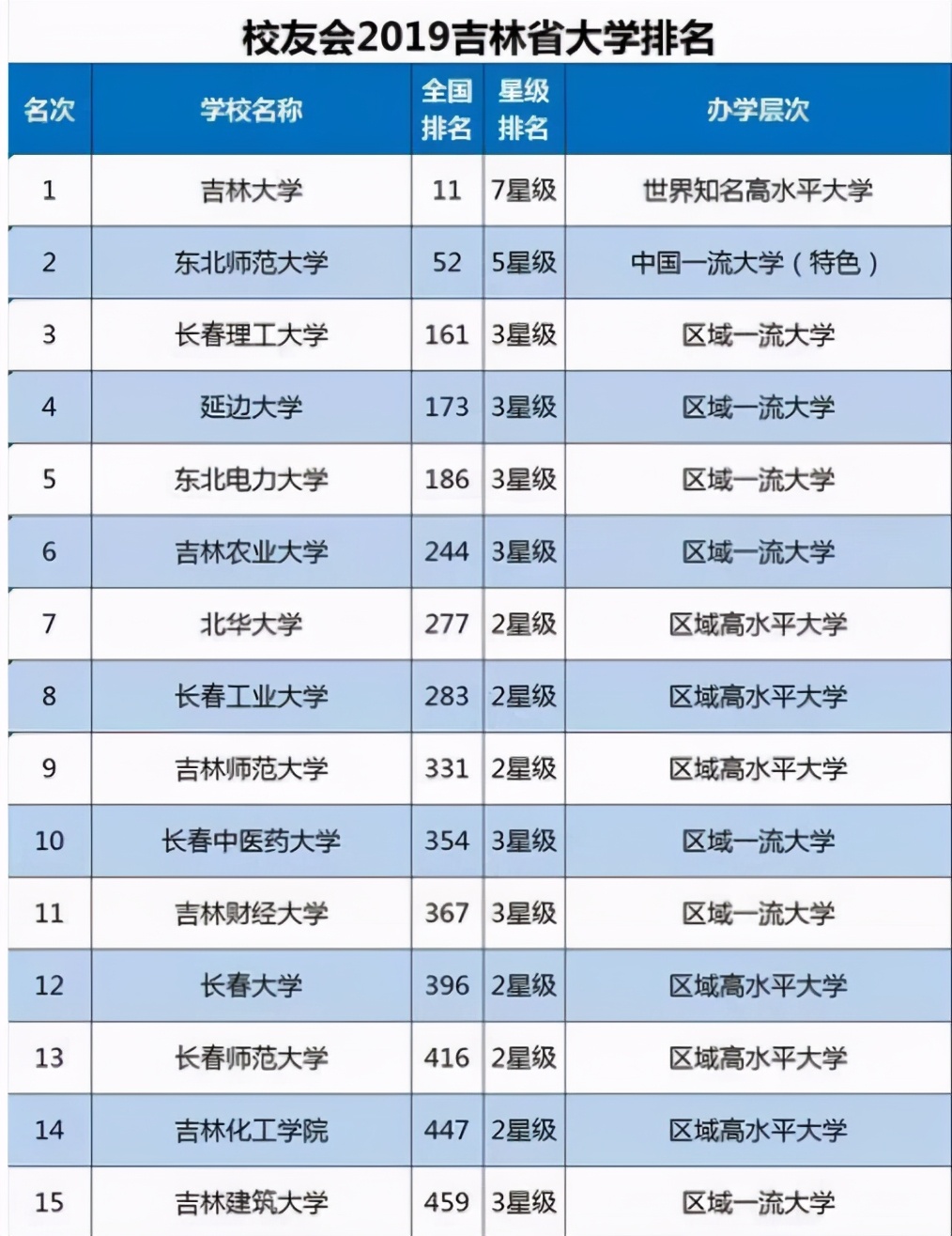 吉林大学是末流985还是顶级985,吉林最好的5所大学