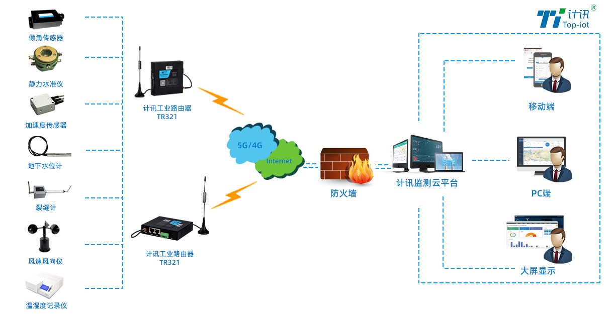 工业路由器下古建筑安全监测系统解决方案