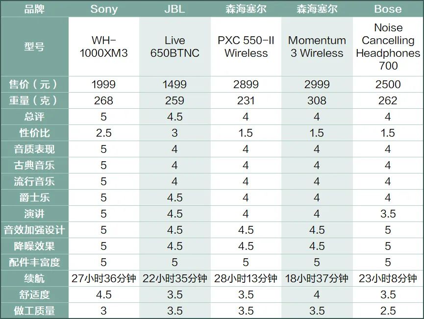 500左右头戴式降噪耳机十佳评测,10款监听耳机横评