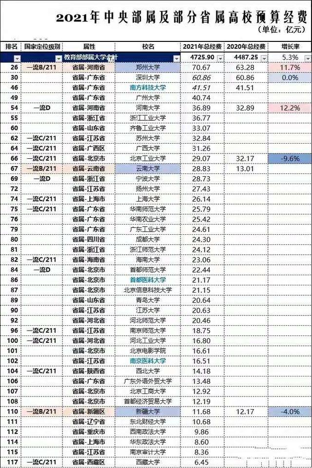 深圳大学很有钱？其实你错了，深圳大学也很穷，是数据统计有问题