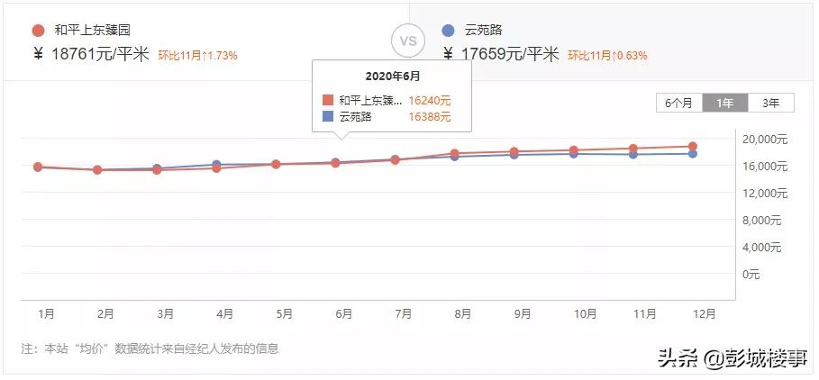 徐州近一年的楼市涨幅,徐州各小区涨幅
