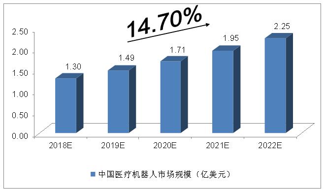 2018-2022年中国医疗机器人行业分析:市场规模将达2.25亿美元
