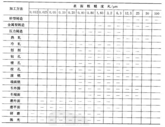粗糙度教程,表面粗糙度检测