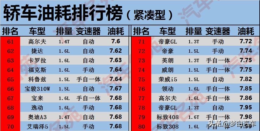 轩逸朗逸宝来卡罗拉谁最性价比高,大众宝来日产轩逸质量油耗对比