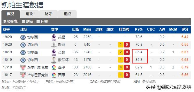 身价最高门将凯帕,门将身价第一人凯帕