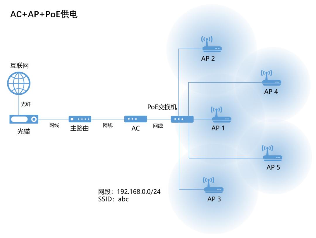 无线路由器怎么组网,无线路由器组网mesh