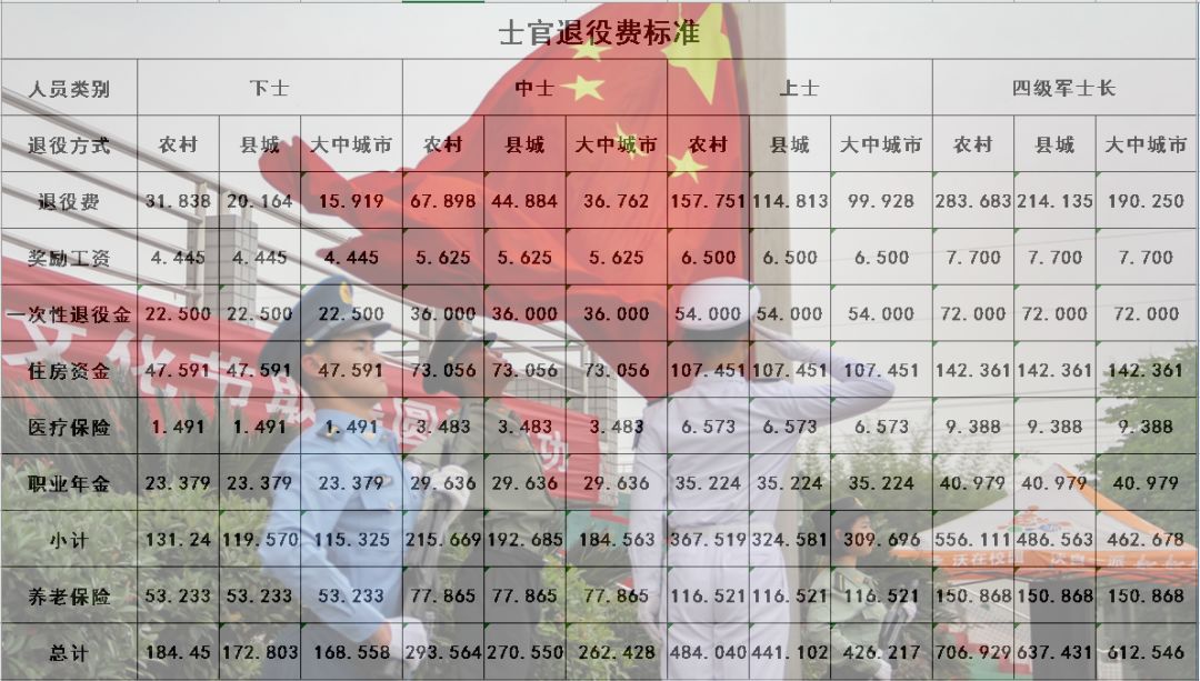 现役士官可以享受的地方福利待遇,军人士官退伍福利待遇最新政策