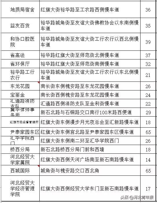 石家庄新增公共停车位,石家庄第三批停车场名单