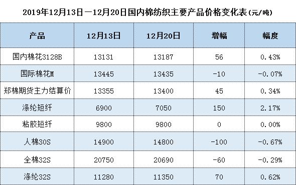 涤短纤价格,涤纱线价格走势