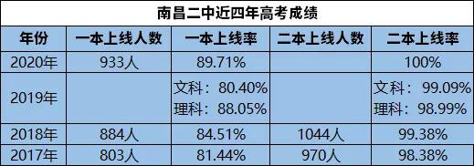 南昌二中红谷滩校区出过状元吗,南昌二中17年高考状元