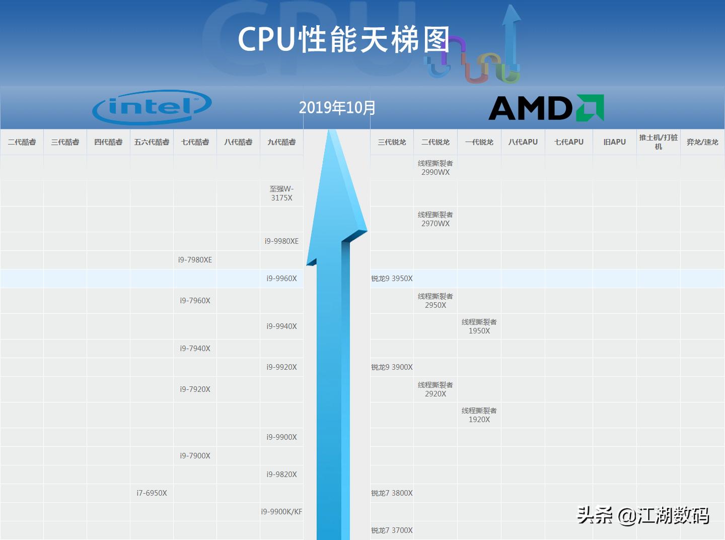 第12代酷睿cpu天梯图,cpu天梯图19年11月