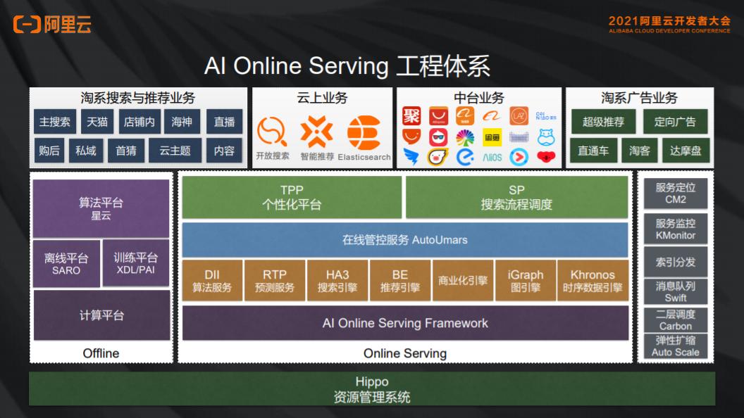 阿里云峰会|统一召回引擎在搜索场景的应用实践